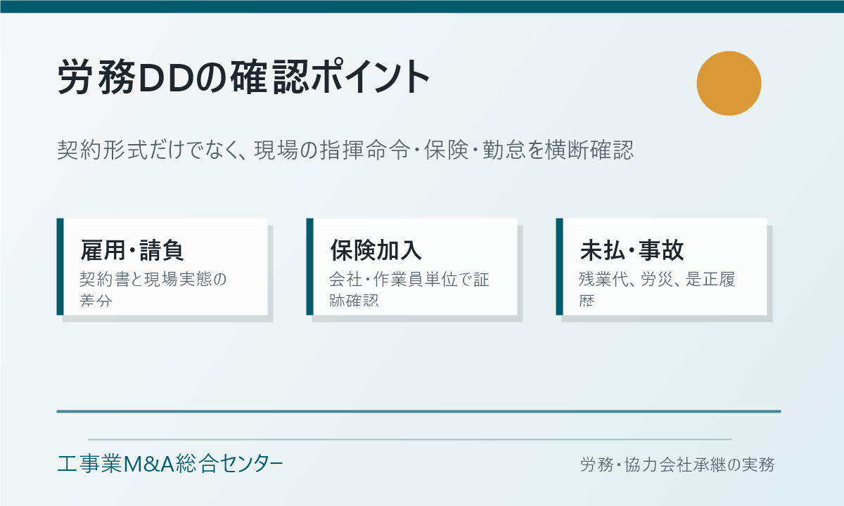 工事業M&Aの労務デューデリジェンスで確認すべき雇用・保険・事故履歴の図