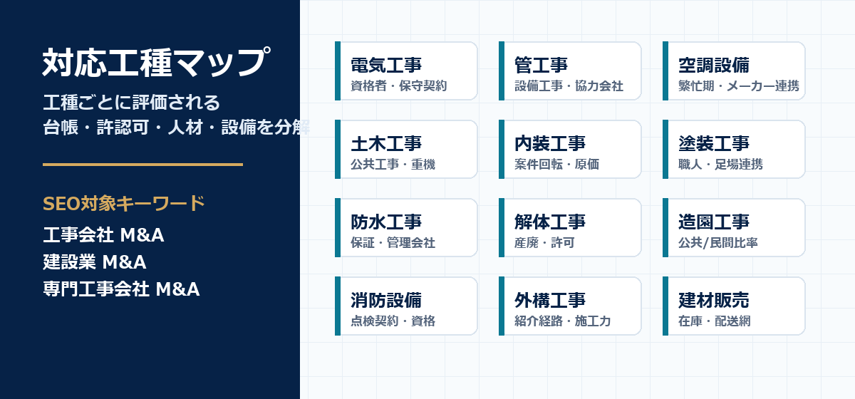 電気工事、管工事、空調設備、土木工事など対応工種別のM&A論点マップ
