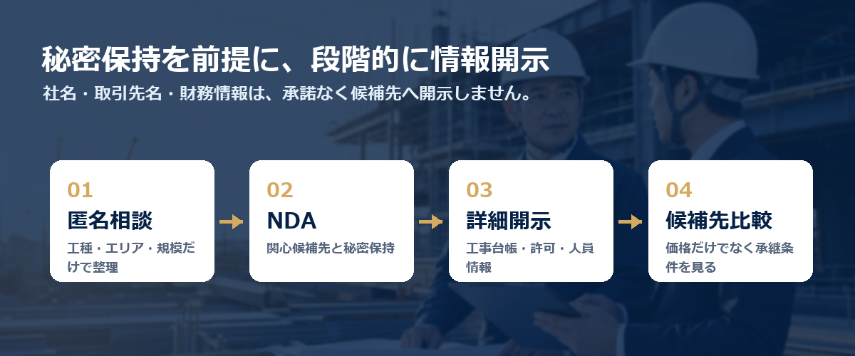 匿名相談からNDA、詳細開示、候補先比較までの秘密保持フロー図