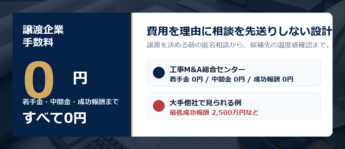譲渡企業の手数料0円と大手他社の最低成功報酬例を比較した図