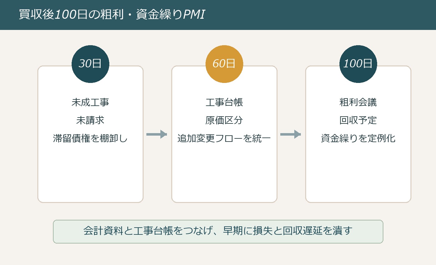 工事業M&Aで未成工事と回収予定を確認するPMIイメージ