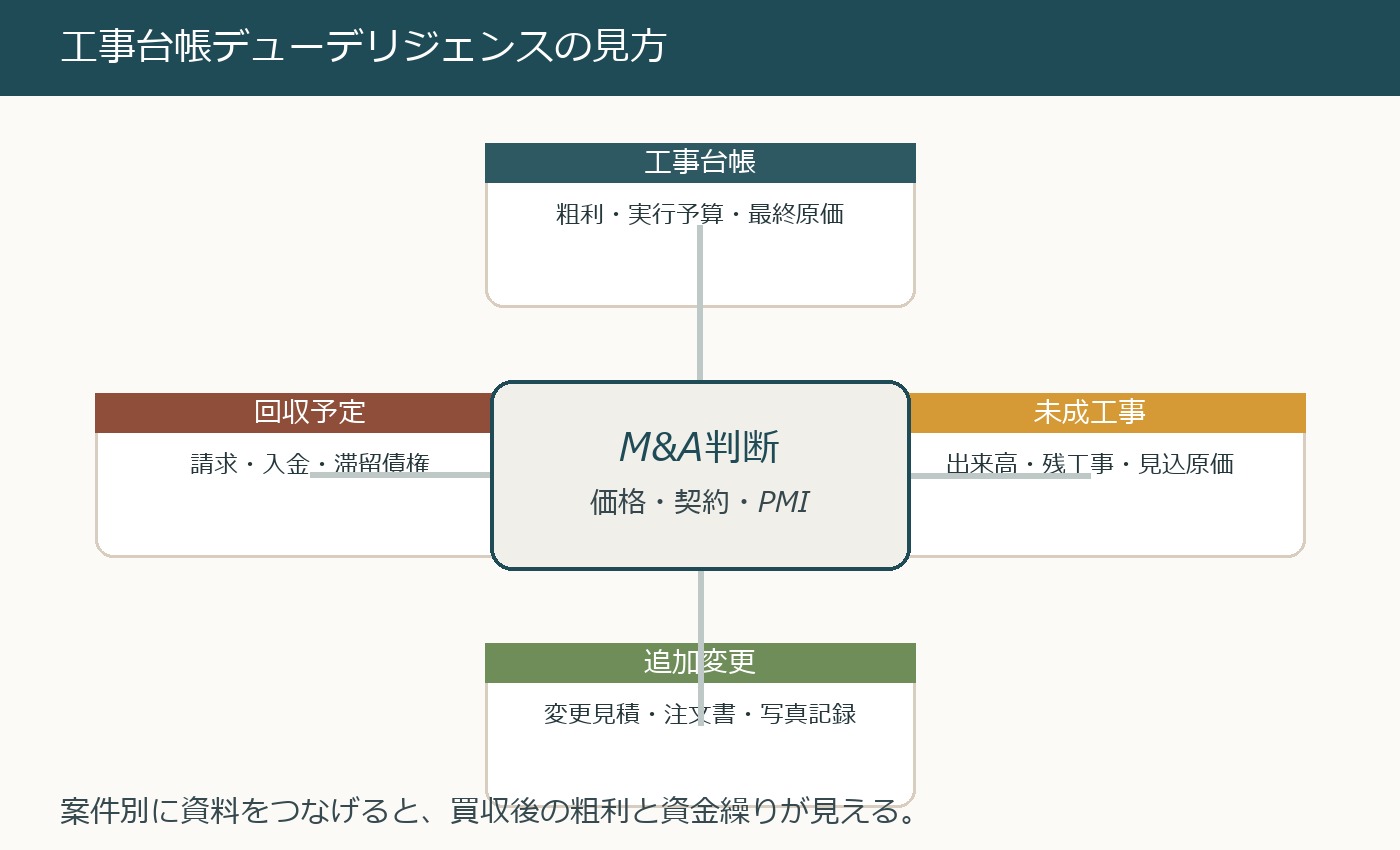工事台帳と未成工事を確認する工事業M&Aの実務イメージ