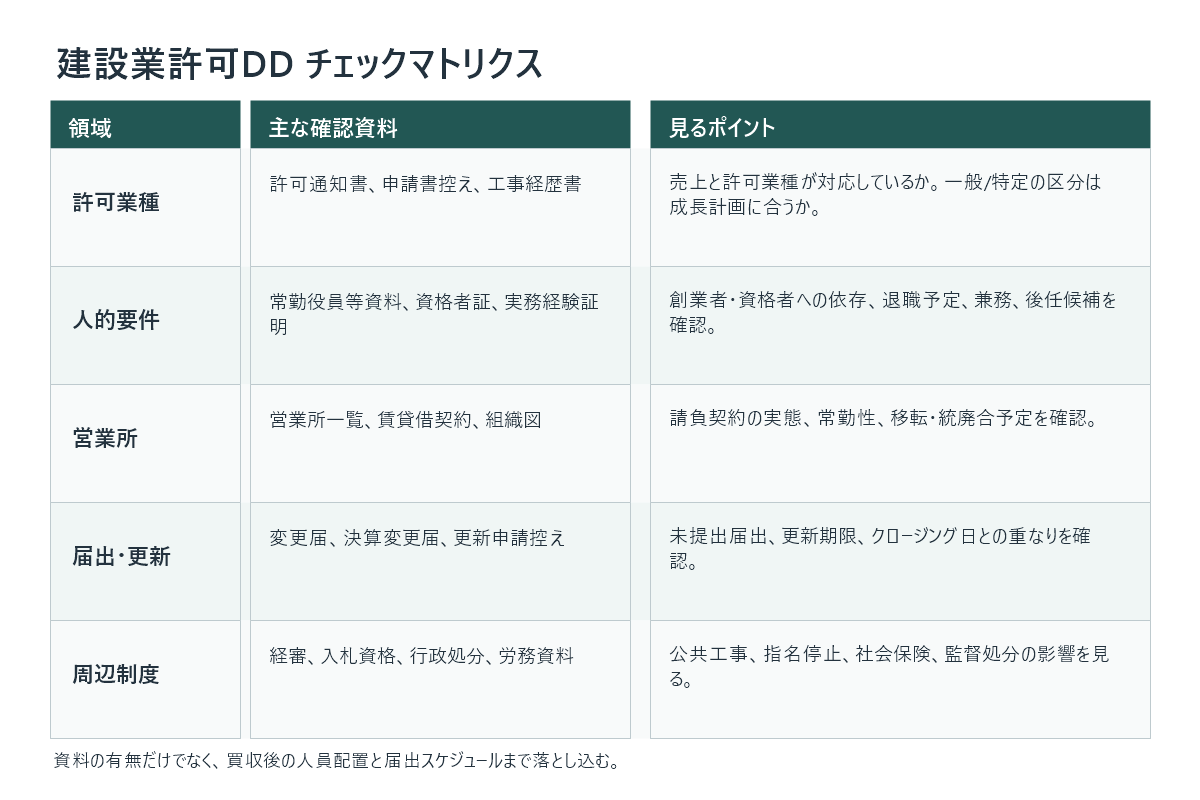 建設業許可デューデリジェンスの確認項目一覧