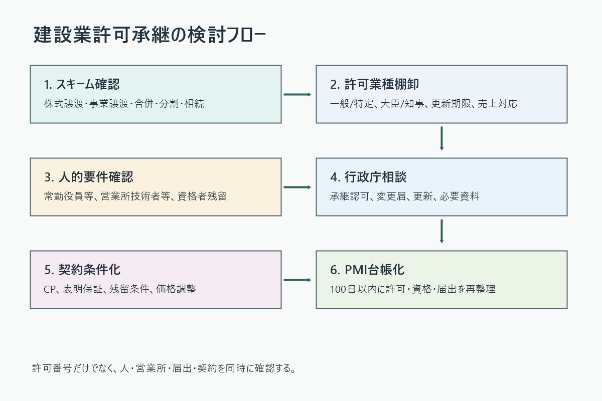 工事業M&Aにおける建設業許可承継の検討フロー