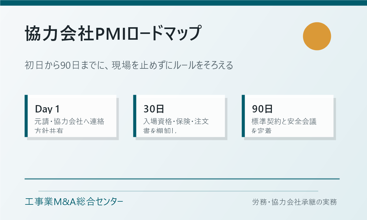 協力会社と一人親方の承継を進めるPMIロードマップ図