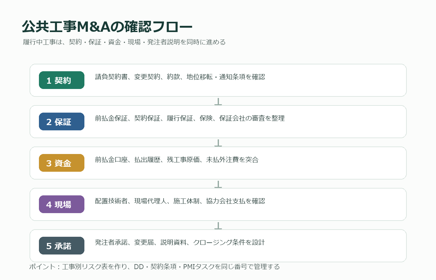 公共工事M&Aにおける前払金保証と発注者承諾の確認フロー