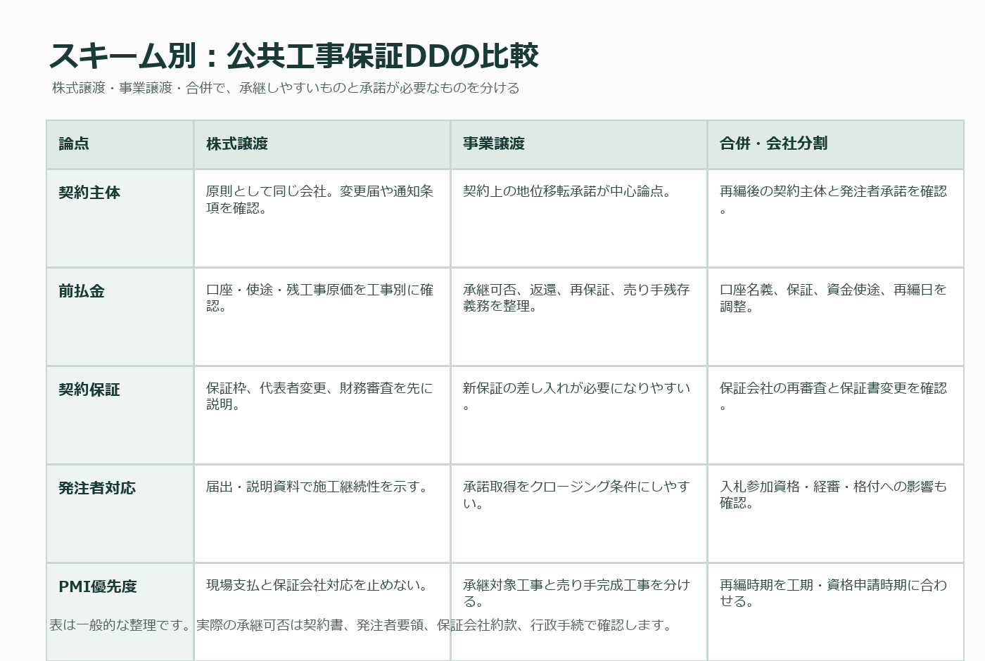 株式譲渡・事業譲渡・合併別の公共工事保証デューデリジェンス比較表