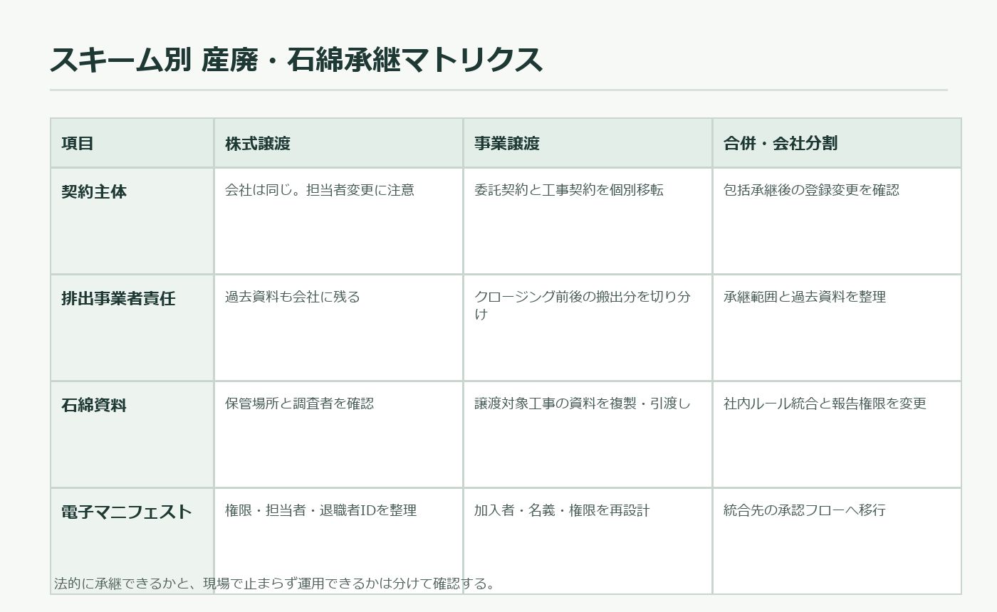 株式譲渡・事業譲渡・合併別の産廃マニフェストと石綿対応の確認表