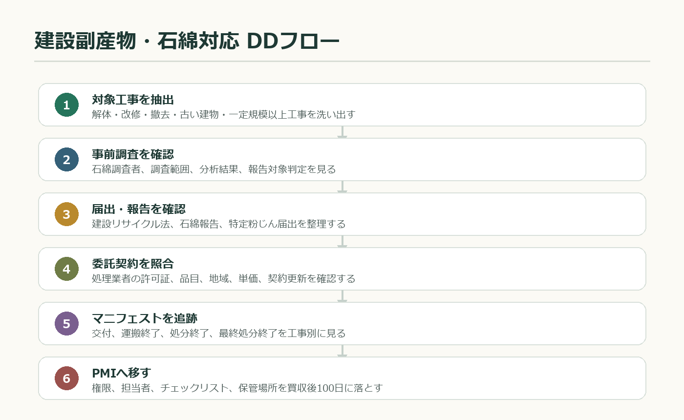 工事業M&Aで建設副産物とアスベスト対応を確認する流れ