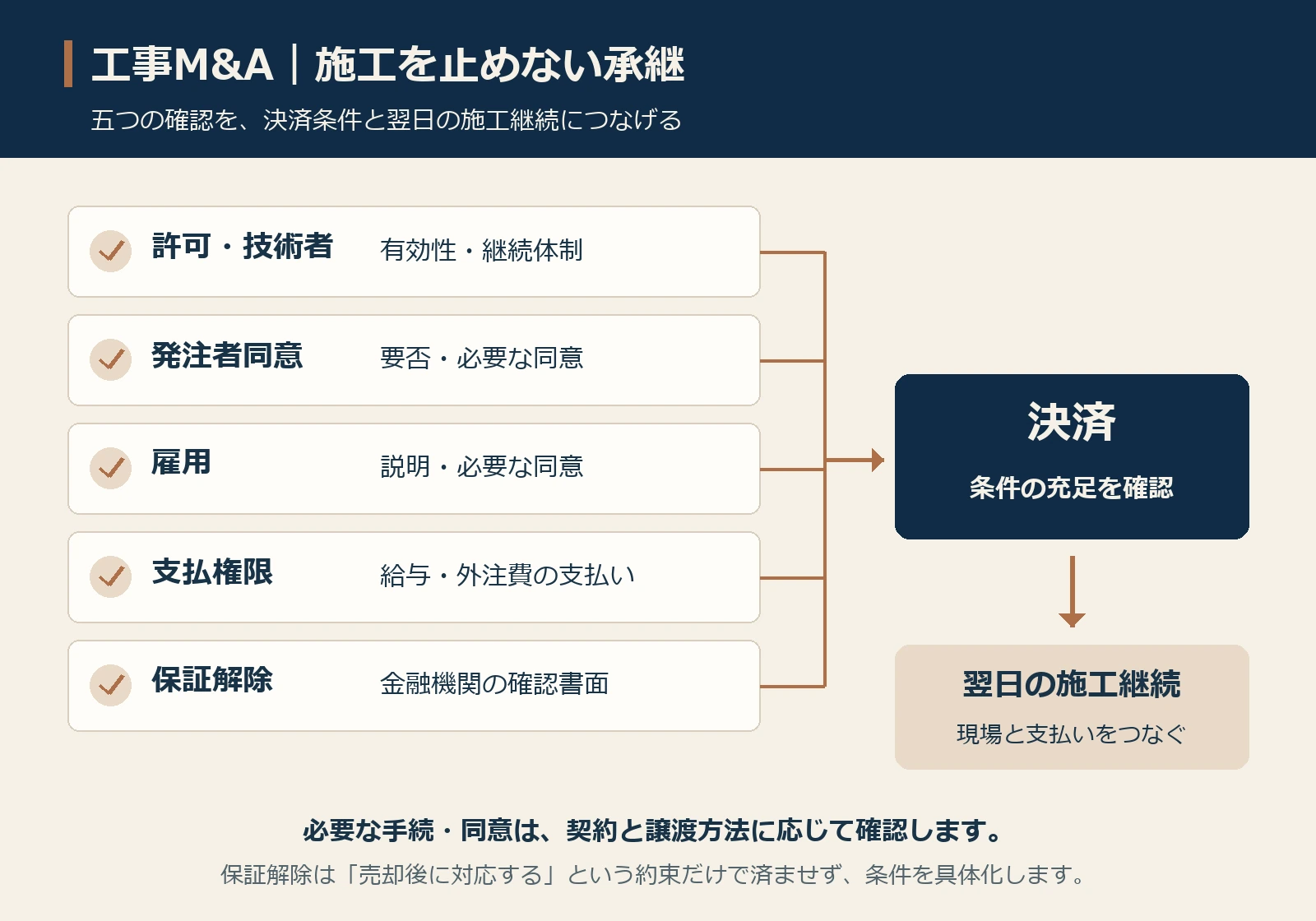 工事M&Aで施工を止めない承継の図。許可・技術者、発注者同意、雇用、支払権限、保証解除の五つを確認し、決済条件の充足と翌日の施工・支払いの継続につなげる。必要な手続や同意は契約と譲渡方法に応じて確認する。