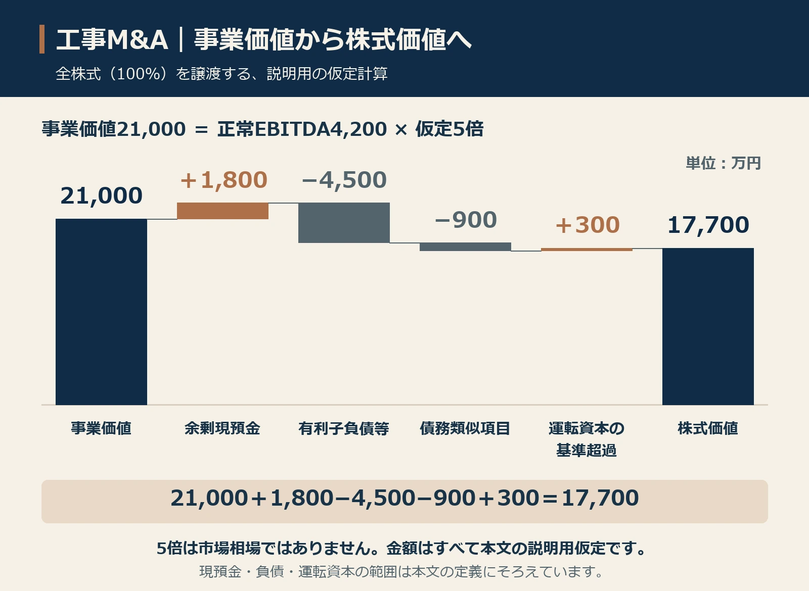 工事M&Aの仮定計算。単位は万円。事業価値21,000に余剰現預金1,800を加え、有利子負債等4,500と債務類似項目900を引き、運転資本の基準超過300を加えると全株式価値17,700。5倍は市場相場ではない。
