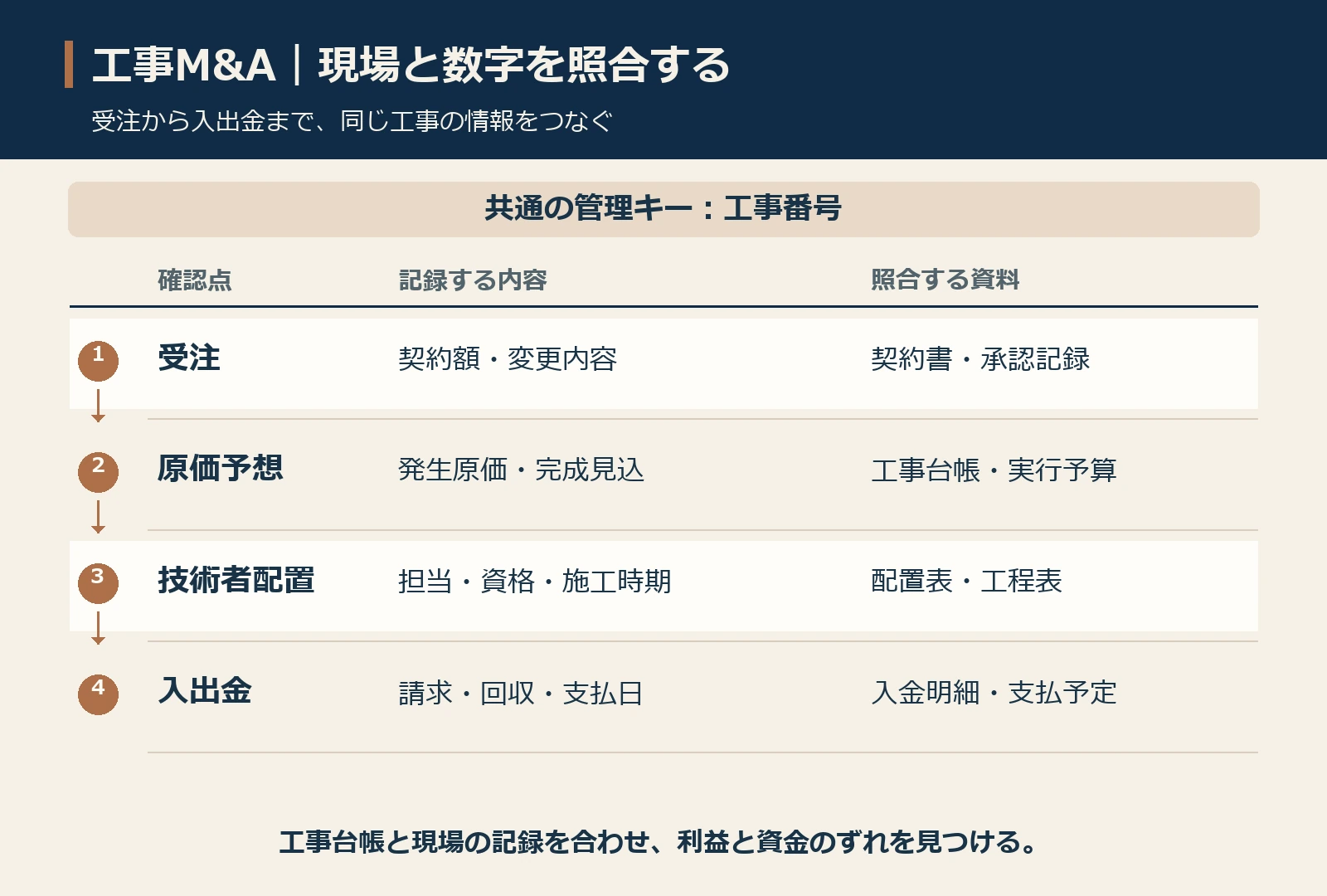 工事M&Aの確認図。工事番号を共通キーに、受注、原価予想、技術者配置、入出金を契約書・工事台帳・工程表・入金明細と照合する。